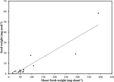 Yield performance, mineral profile, and nitrate content in a selection of seventeen microgreen species